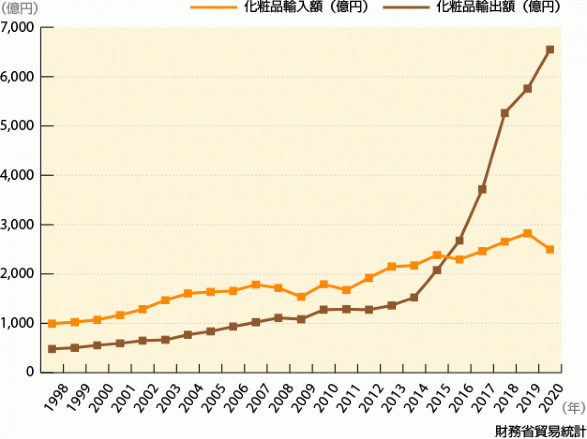 2020年の化粧品輸出額は過去最高を記録 輸入額は前年よりダウン