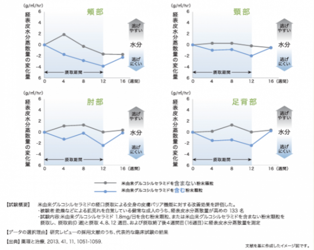 日本メナード化粧品　初の機能性表示食品を発売　試験結果も発表