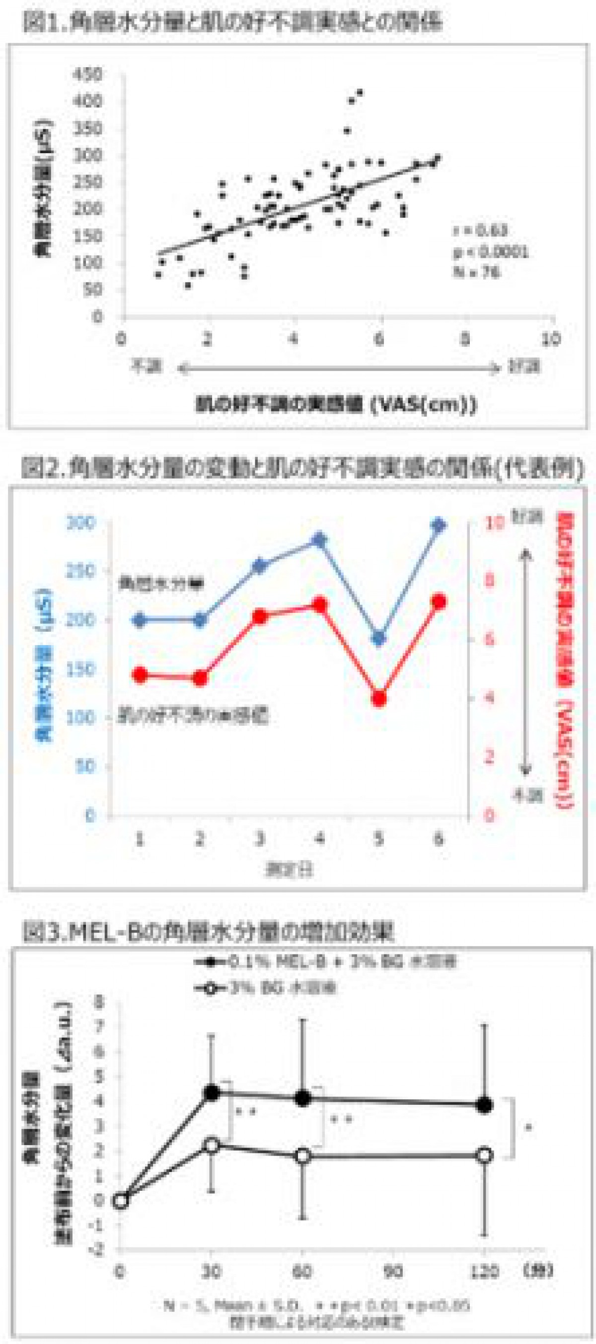 角層水分量が「肌の好不調実感」を左右することが判明／ポーラ化成工業