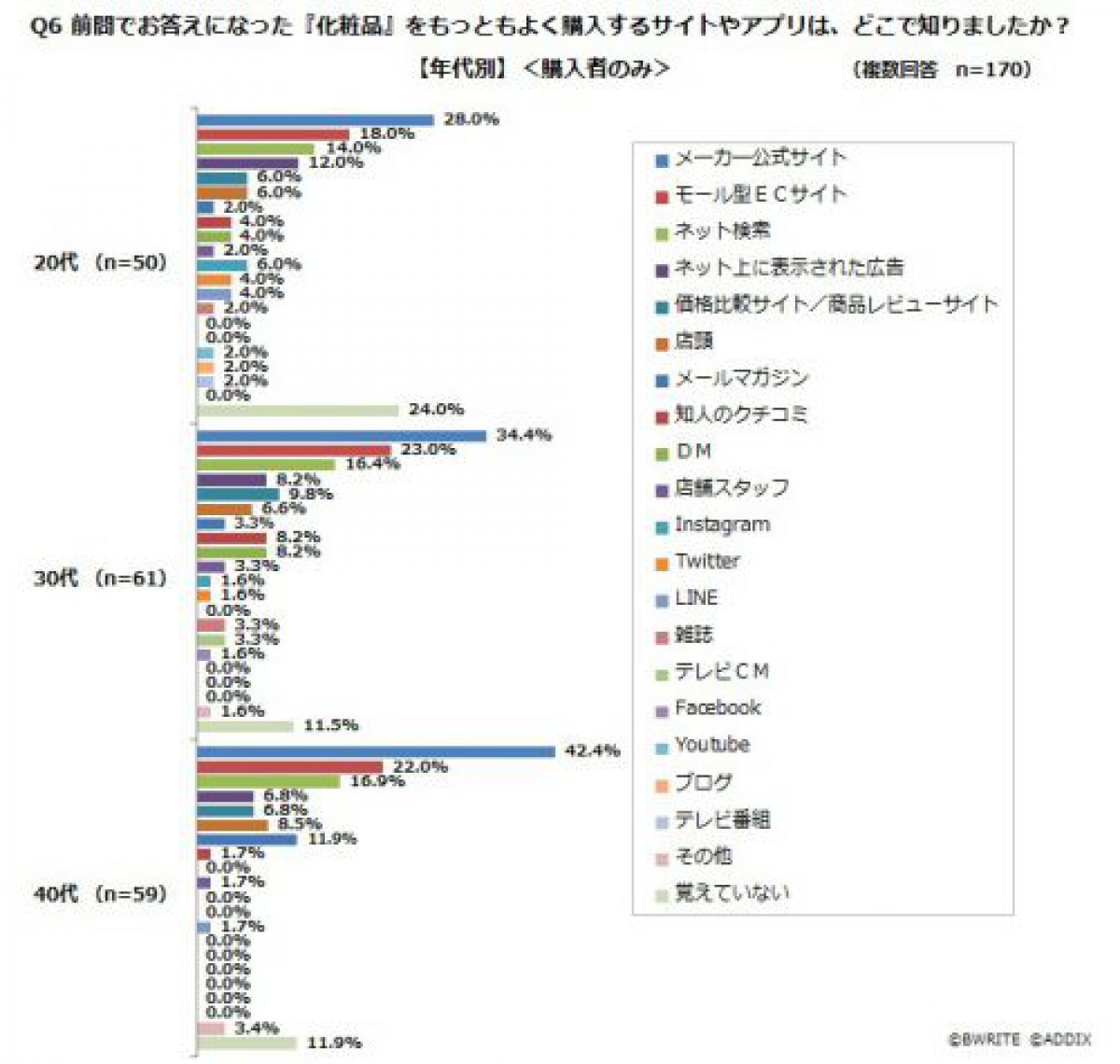 女性は「ポイントが貯まる」ところで買う！EC調査 化粧品編（２）サイト利用の理由